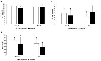 Evaluation of Reproductive Tract Cytokines in Post-partum Beef Cows Relating to Reproductive Microbiota and Fertility Outcomes